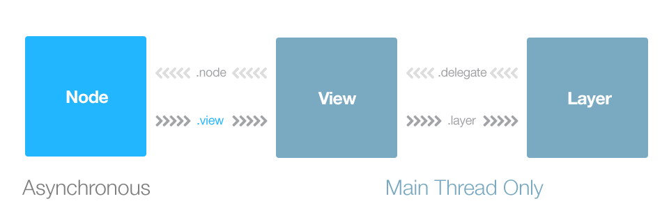 Node - View - Layer